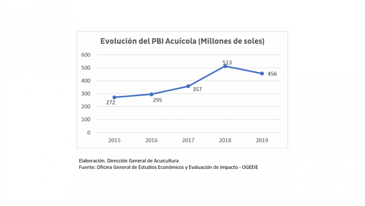 Acuicultura muestra constante crecimiento de participación en el PIB pesquero y acuícola