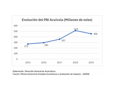 Acuicultura muestra constante crecimiento de participación en el PIB pesquero y acuícola
