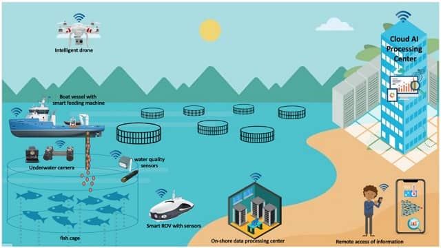 Revisión de tecnologías de sistemas no tripulados para granjas acuícolas