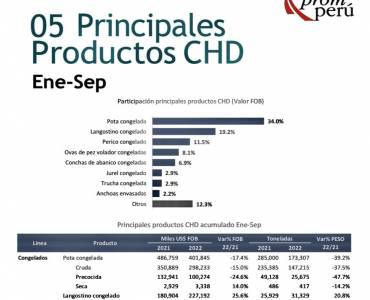 Perú : Exportaciones de langostinos de Septiembre 2022