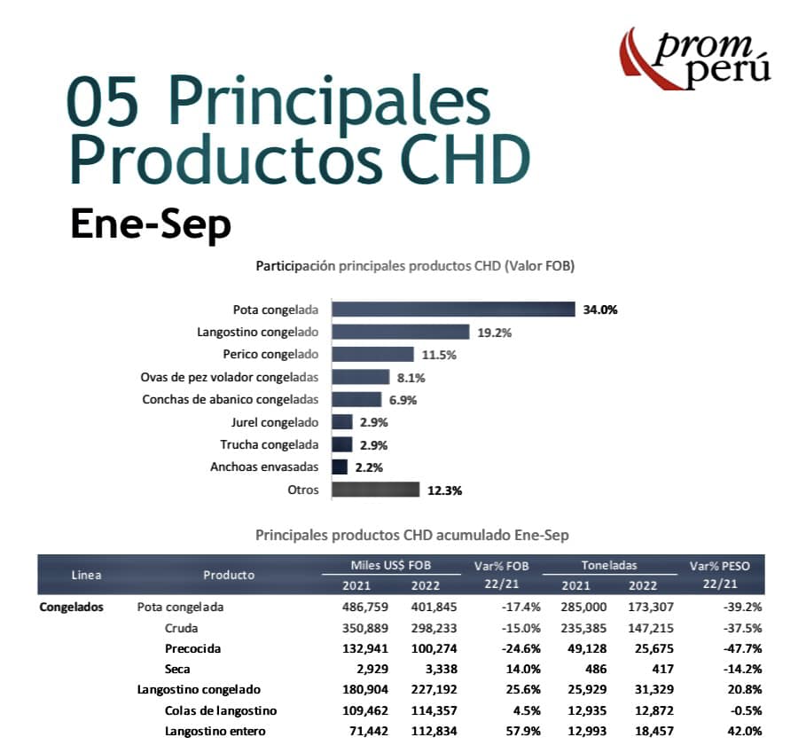 Perú : Exportaciones de langostinos de Septiembre 2022