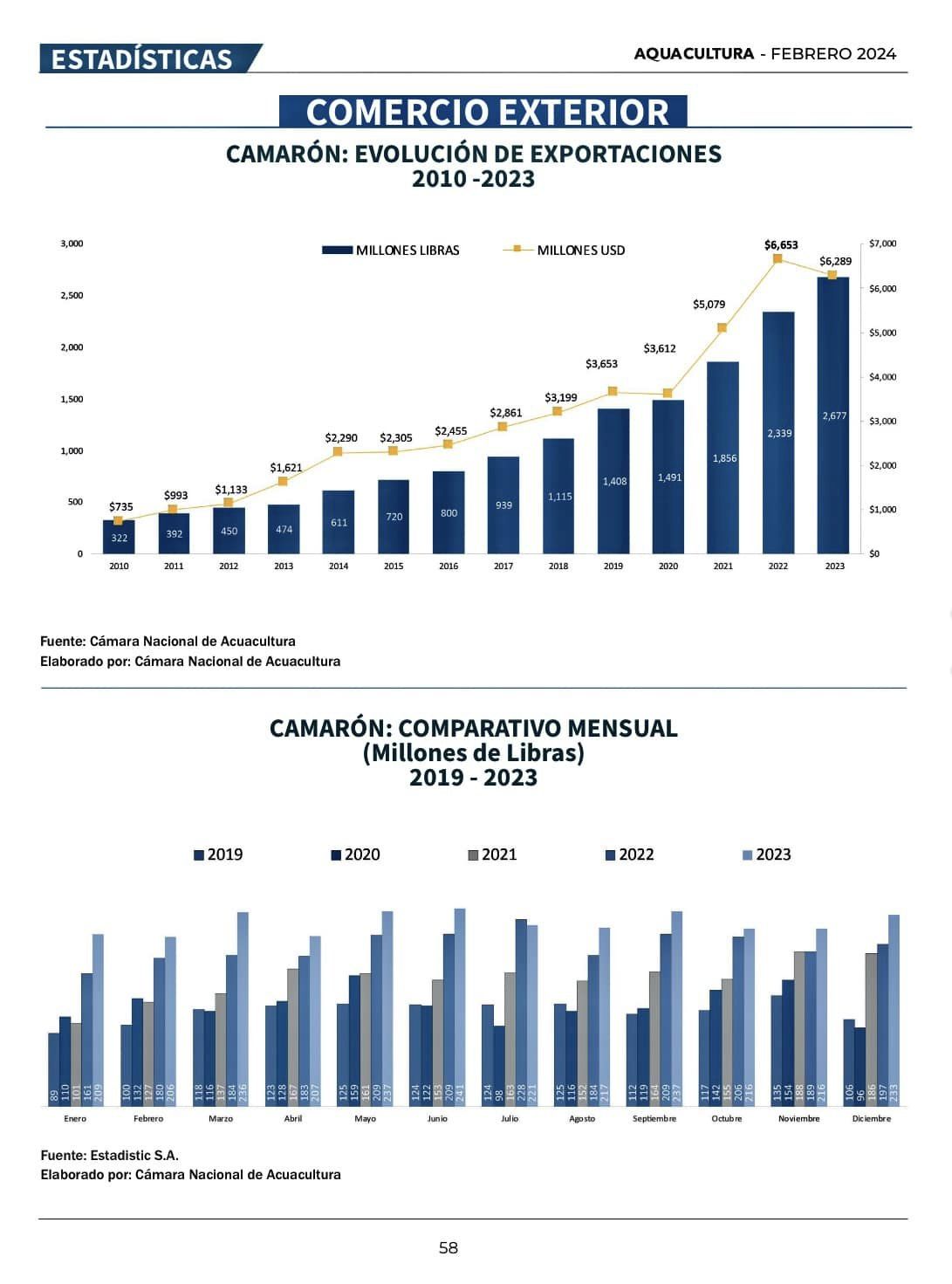 Camarón: Comercio exterior